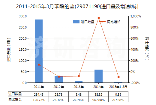 2011-2015年3月苯酚的鹽(29071190)進(jìn)口量及增速統(tǒng)計(jì)